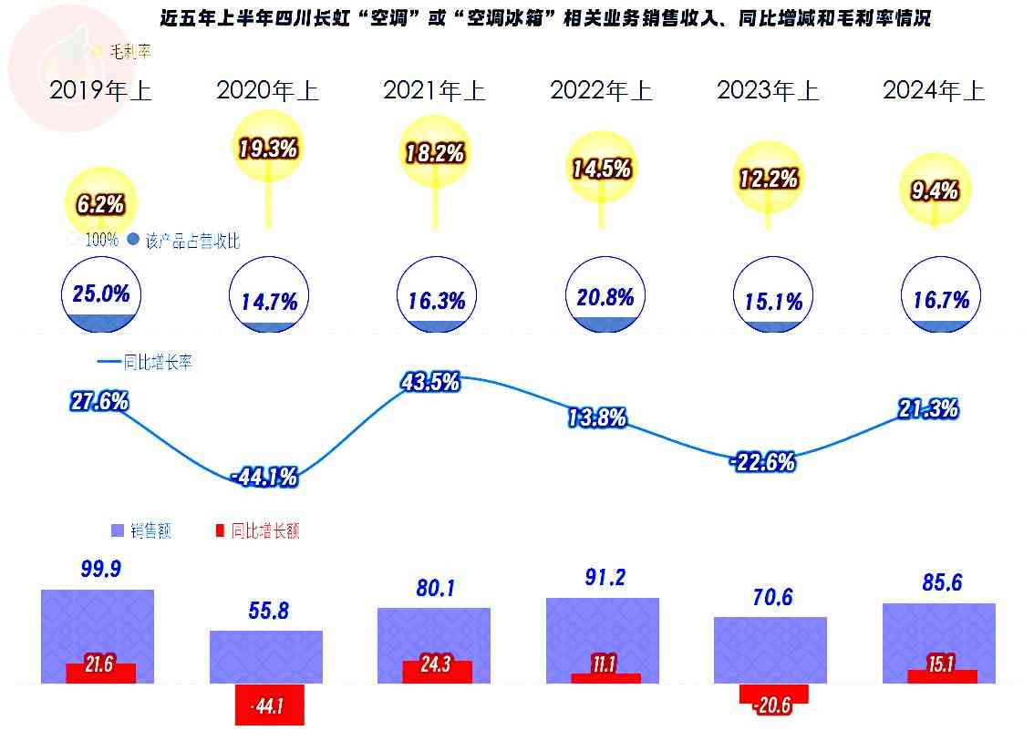长虹空调综合评测：四川长虹空调业务近况深度解析