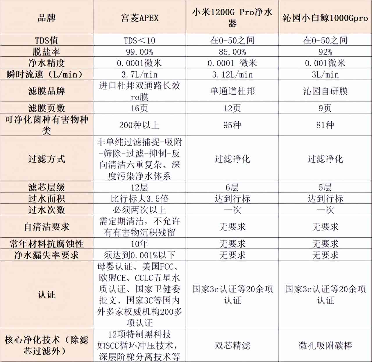 沁园净水器怎么样？宫菱、小米、沁园净水器好用吗？三大核心维度测评教你怎么选
