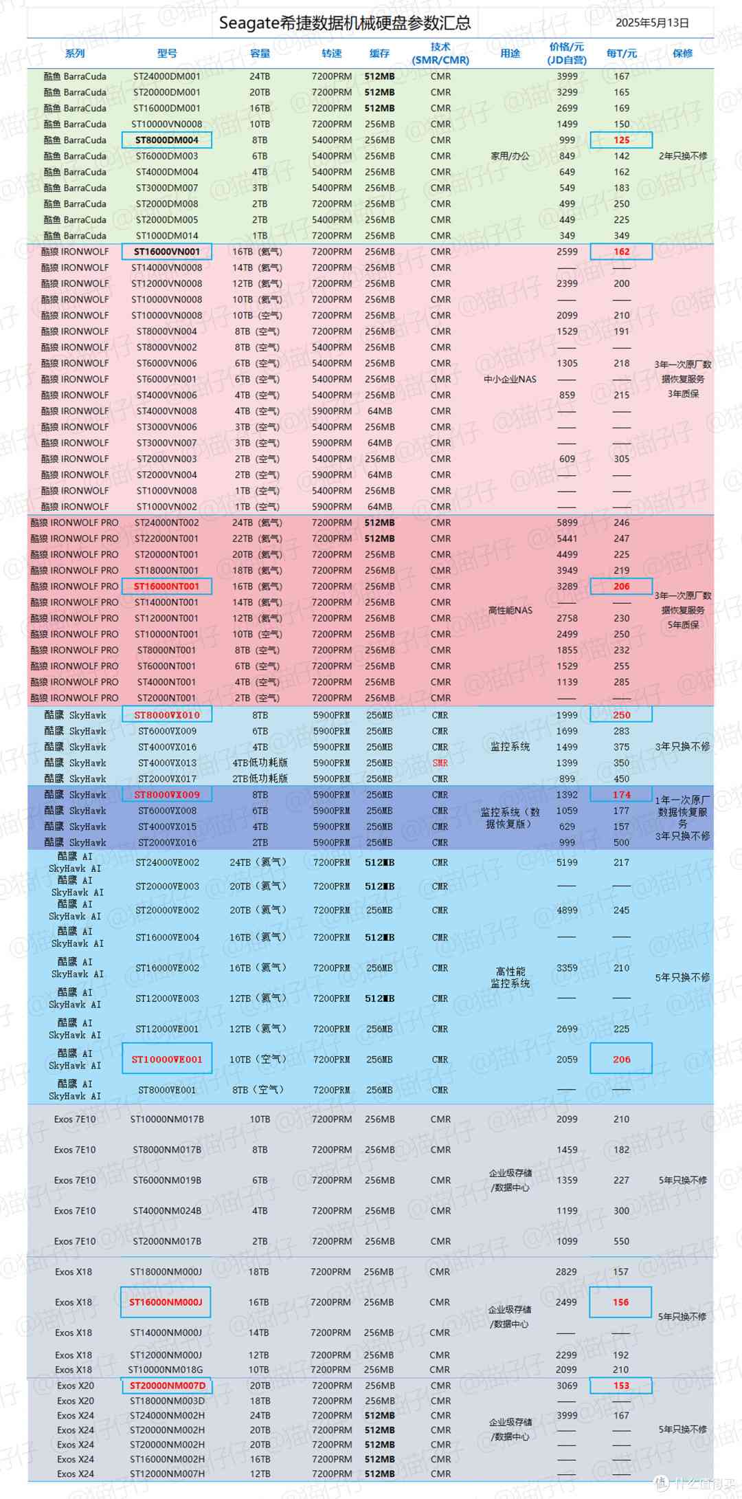 希捷硬盘怎么样 618硬盘选购指南：共 75 个型号！附详细推荐清单，希捷篇