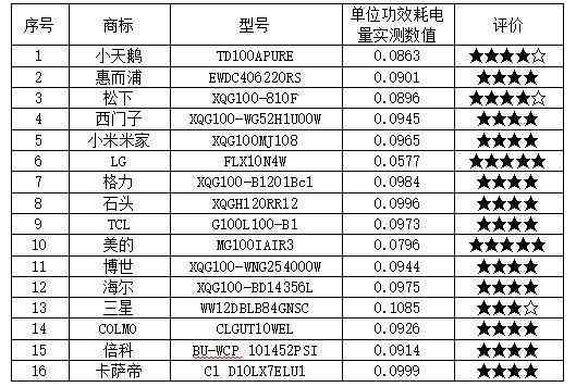荣事达洗衣机质量怎么样 25款洗衣机测评：荣事达，美菱，创维样品清洁能力相对较弱