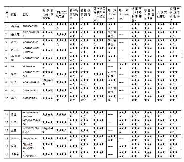 荣事达洗衣机质量怎么样 25款洗衣机测评：荣事达，美菱，创维样品清洁能力相对较弱