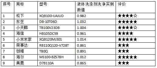 荣事达洗衣机质量怎么样 25款洗衣机测评：荣事达，美菱，创维样品清洁能力相对较弱