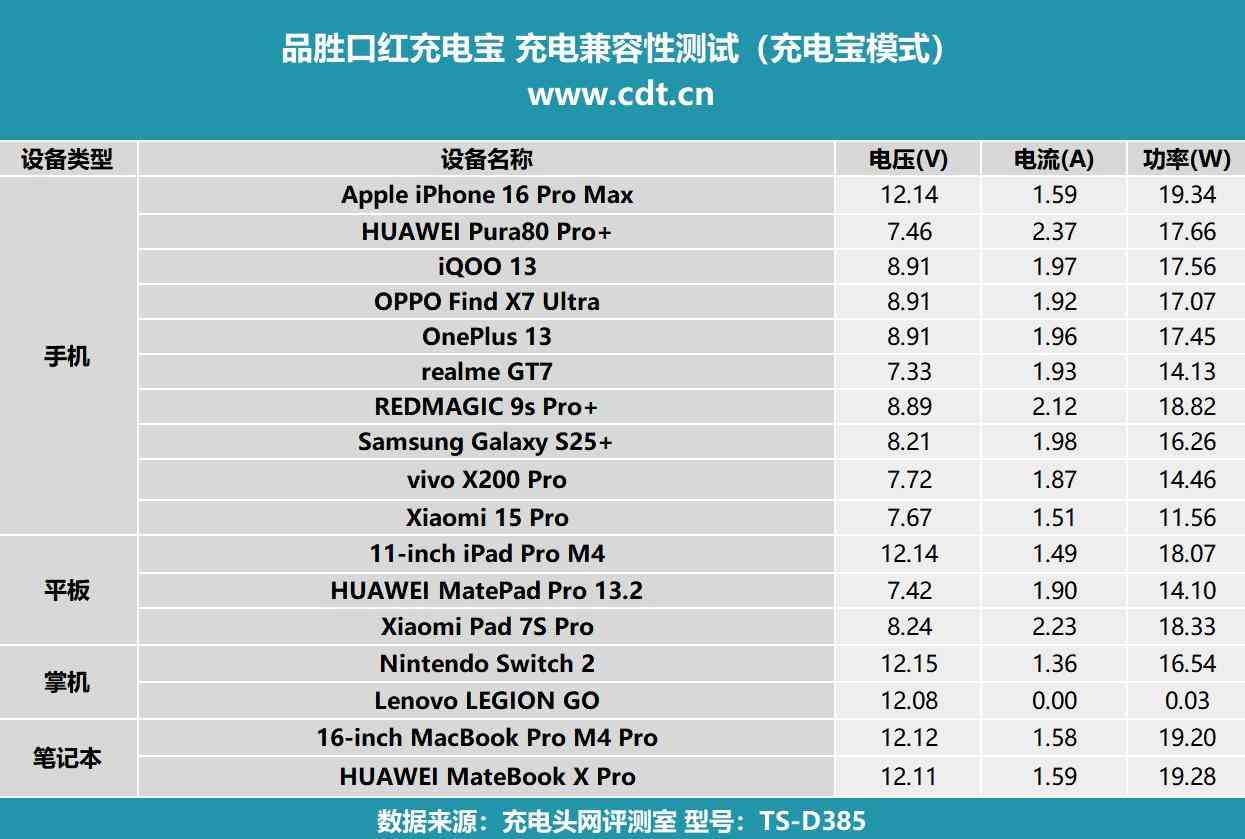 品胜口红充电宝全面评测：三合一设计、PD30W快充与便携体验