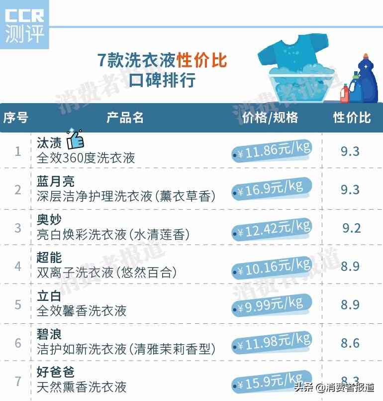 碧浪洗衣液怎么样?2万余条洗衣液评价告诉你哪款洗衣液最值得买?反正这款不推荐 碧浪洗衣液怎么样?2万余条洗衣液评价告诉你哪款洗衣液最值得买?反正这款不推荐