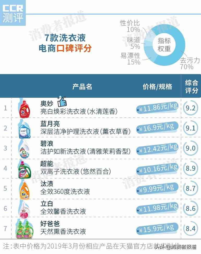 碧浪洗衣液怎么样?2万余条洗衣液评价告诉你哪款洗衣液最值得买?反正这款不推荐 碧浪洗衣液怎么样?2万余条洗衣液评价告诉你哪款洗衣液最值得买?反正这款不推荐