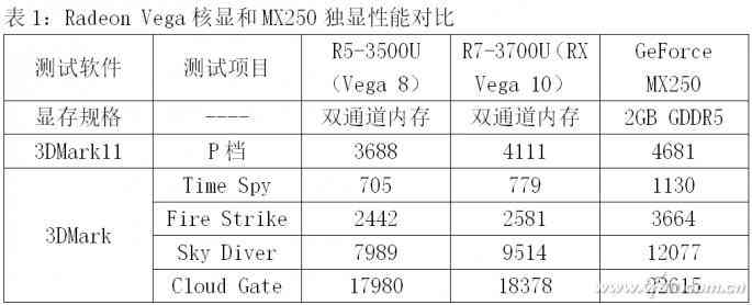 酷睿笔记本电脑怎么样 酷睿的最大敌人！AMD锐龙笔记本值得买吗？