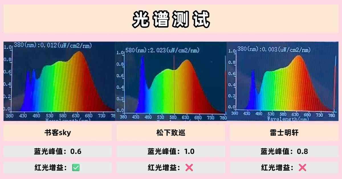 雷士护眼灯怎么样 松下和雷士台灯哪个好？书客松下雷士三大护眼灯品牌深度横评