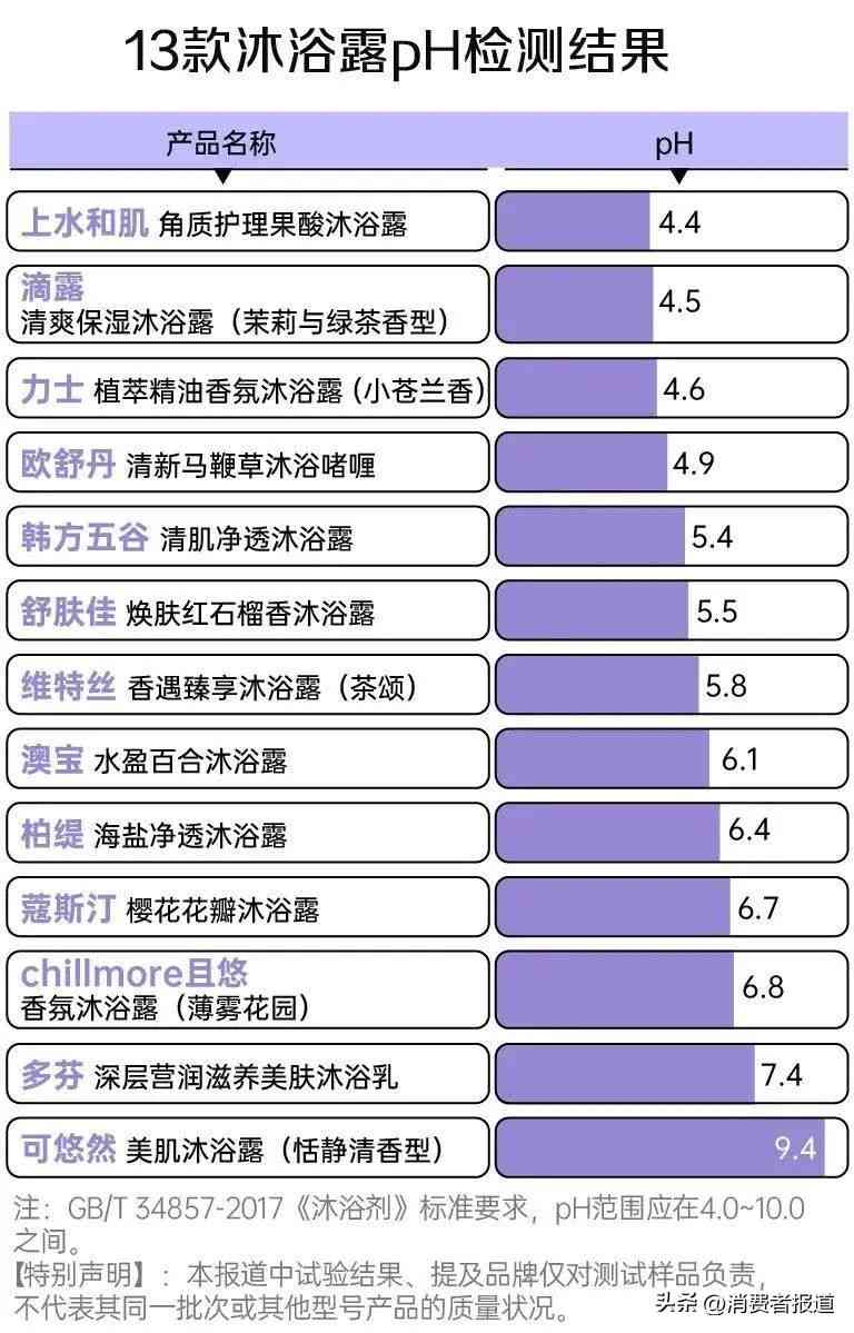 可悠然沐浴露怎么样 13款沐浴露“洗澡”体验：可悠然偏碱性，滴露“假滑”严重