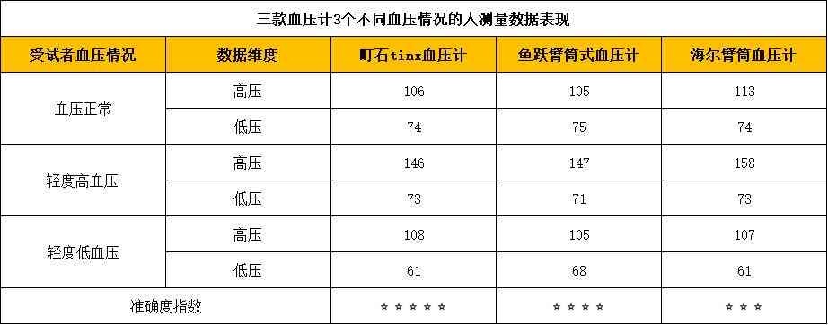 海尔血压计质量怎么样 鱼跃血压计和海尔哪个好？买血压计怎么选？血压计推荐！实测揭秘