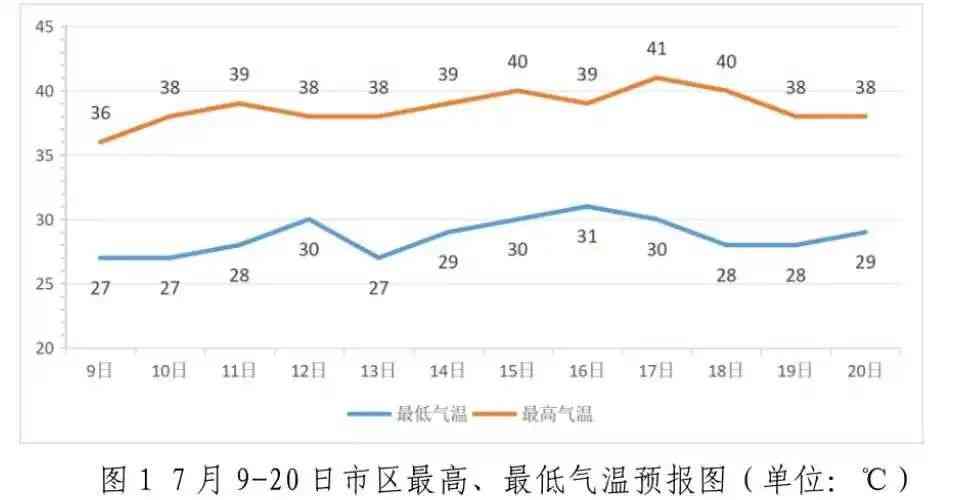 热得怎么样 局地43℃!热得“红成一片”,或破历史极值!还要热多久?济南发重要天气预报 热得怎么样 局地43℃!热得“红成一片”,或破历史极值!还要热多久?济南发重要天气预报