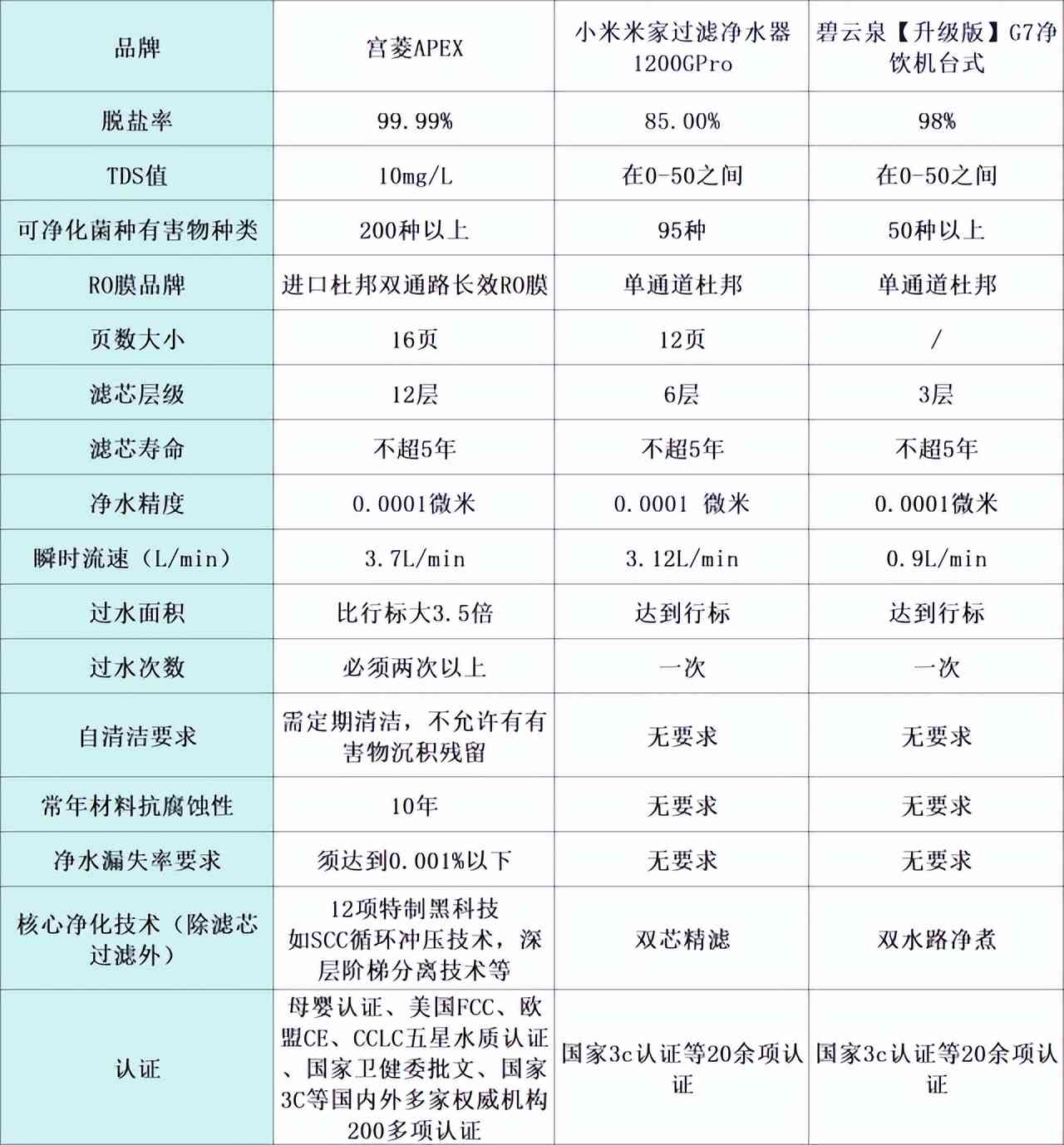 碧云泉净水器怎么样 宫菱，小米，碧云泉家用净水器好用吗？硬核测评局，了解如何选