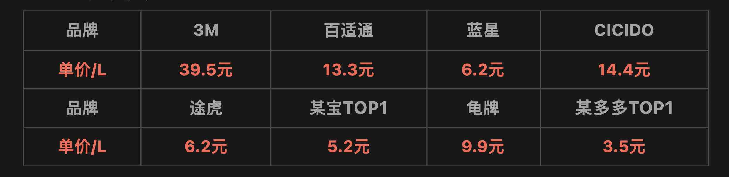 防冻玻璃水全方位实测：价格悬殊10倍，核心差异深度解析