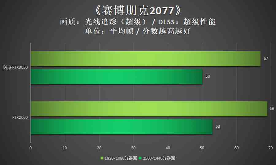 映众显卡怎么样？映众RTX3050评测：双扇设计，光追显卡入门新选