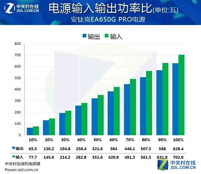 安钛克电源怎么样 安钛克EA650G PRO电源首测