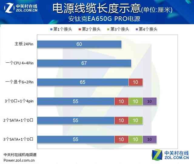 安钛克电源怎么样 安钛克EA650G PRO电源首测