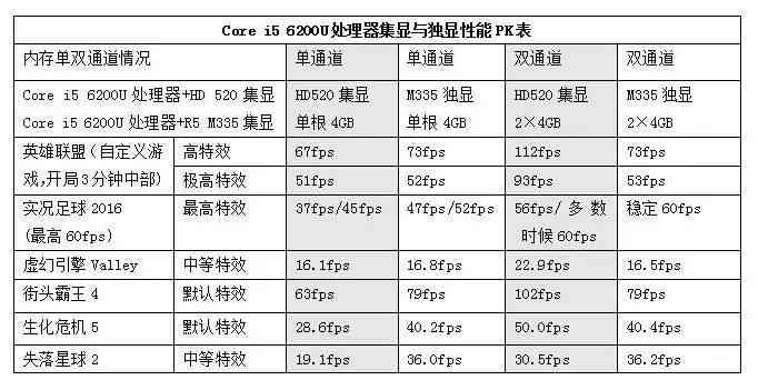 Core i5 6200U处理器性能解析:最低4299元主流笔记本电脑推荐 Core i5 6200U处理器性能解析:最低4299元主流笔记本电脑推荐