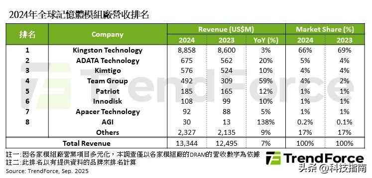 金士顿内存条怎么样 金士顿凭什么这么横?内存市场66%份额,34年渠道只是一面 金士顿内存条怎么样 金士顿凭什么这么横?内存市场66%份额,34年渠道只是一面