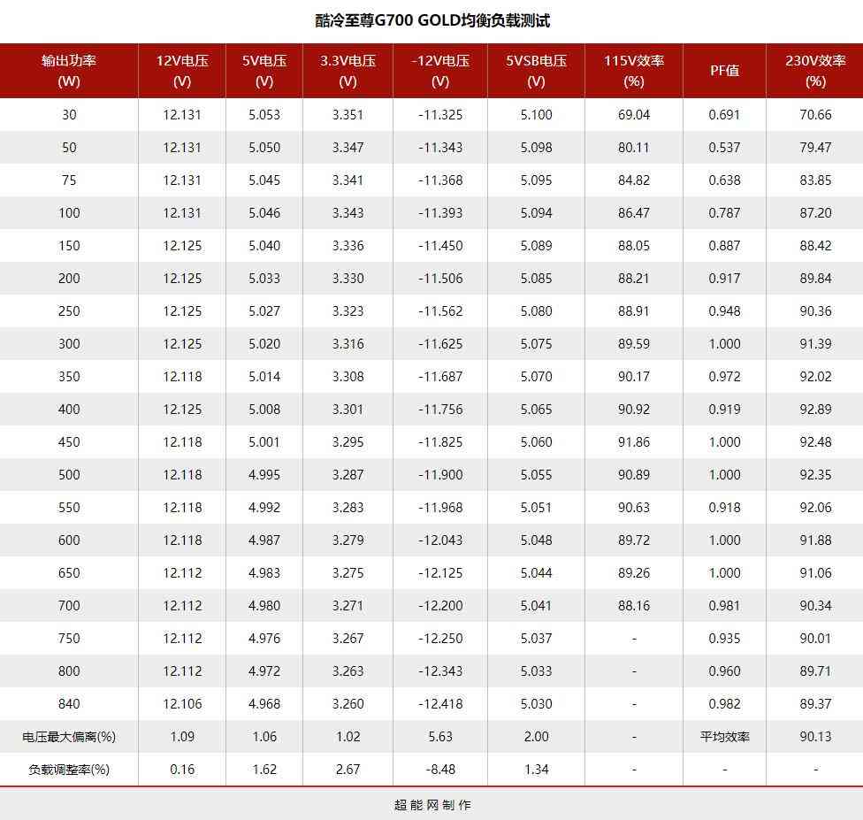 酷冷至尊G700 GOLD电源评测：高性价比的中高功率之选