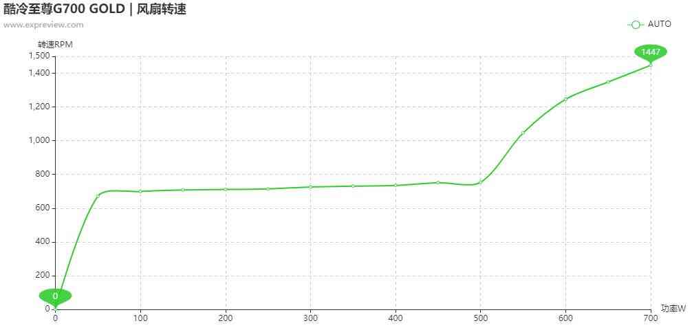 酷冷至尊G700 GOLD电源评测：高性价比的中高功率之选