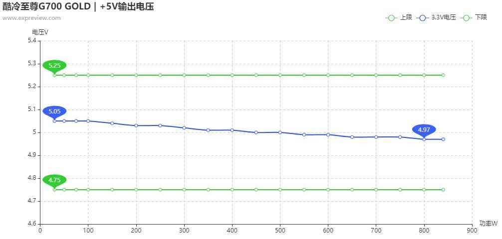 酷冷至尊G700 GOLD电源评测：高性价比的中高功率之选