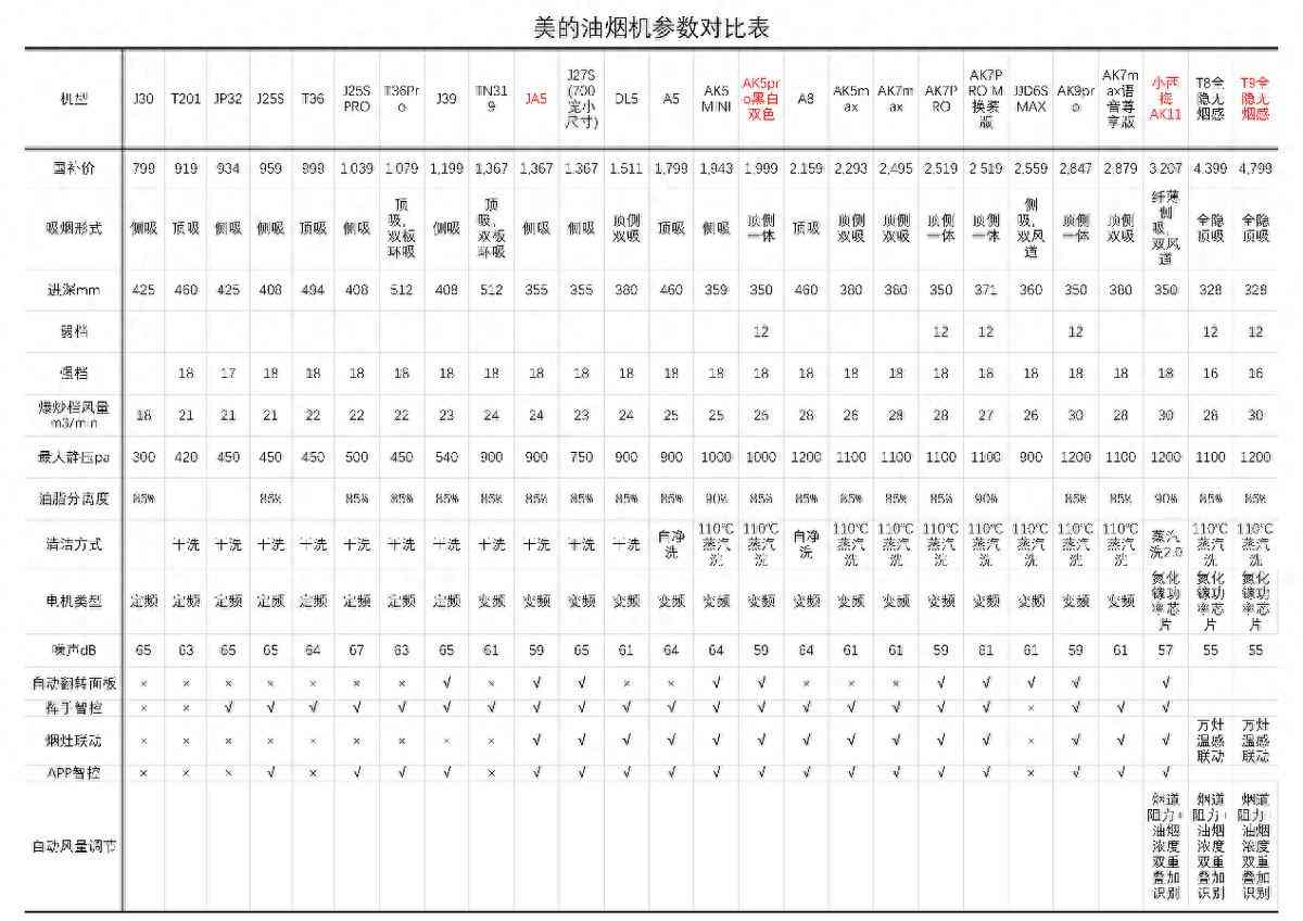 美的抽油烟机质量怎么样 最值得购买的三款美的油烟机,闭眼入不后悔 美的抽油烟机质量怎么样 最值得购买的三款美的油烟机,闭眼入不后悔