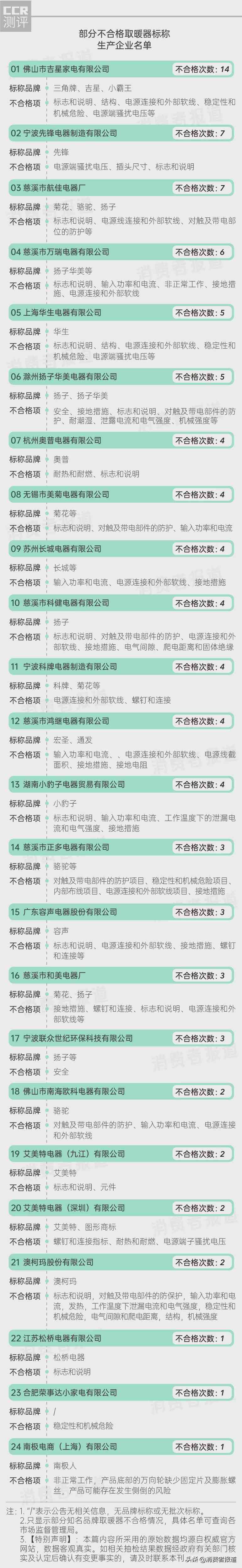 扬子电器质量怎么样：取暖器抽检报告揭示多品牌安全隐患，南极人、荣事达、三角牌、菊花、扬子、骆驼等上榜