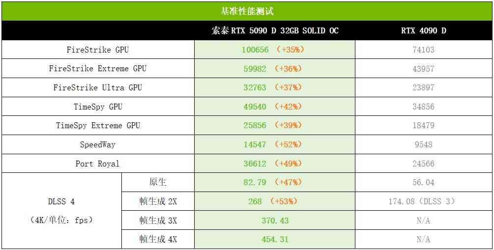 索泰RTX 5090 D 32GB SOLID OC显卡深度评测：旗舰性能新标杆