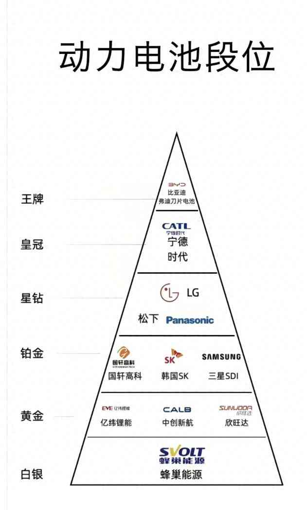 比亚迪电池怎么样 电动车电池“段位金字塔”：比亚迪凭啥把磷酸铁锂玩成“王牌”？