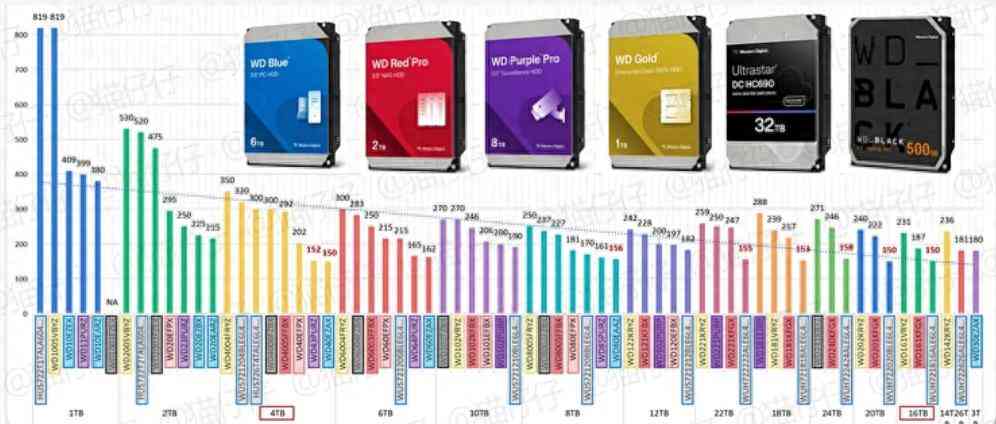 2025年西部数据硬盘避坑指南：从技术原理到型号全解析
