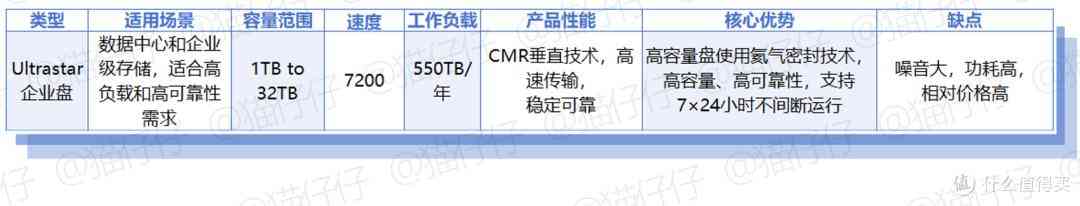 2025年西部数据硬盘避坑指南：从技术原理到型号全解析