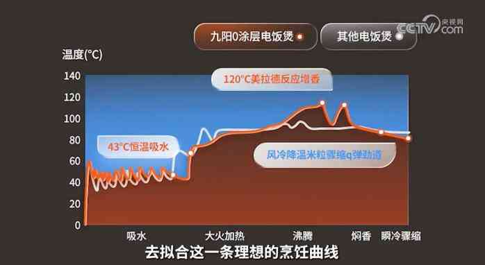 央视网权威测评：九阳0涂层电饭煲的健康与不粘科技解析
