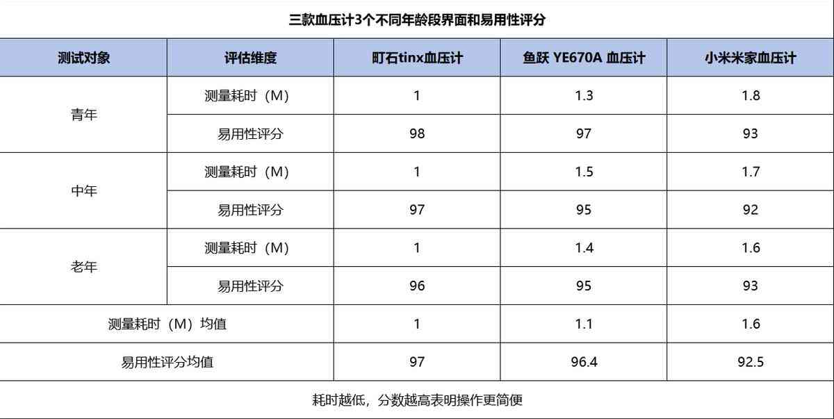 鱼跃血压计全面评测：家用血压计选购指南