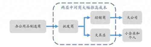 史泰博的兴衰：美国文具巨头陨落探秘
