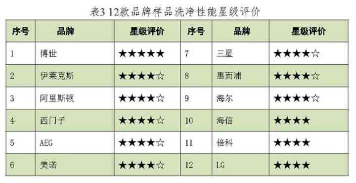 倍科洗衣机怎么样 12款洗烘一体机测评：倍科，海信，LG洗涤能力排名靠后